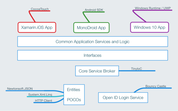 Pure Native Applications for IOS, Android and Windows